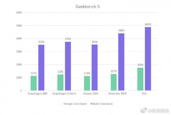 天玑9000性能或超骁龙8 多线程和单线程跑分双双超越！