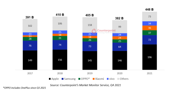  苹果第一  Counterpoint：公布2021年全球智能手机总收入