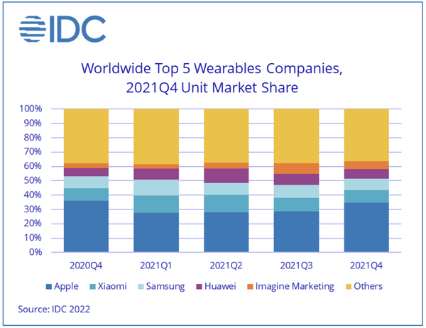 IDC：2021年Q4全球可穿戴设备出货量达1.71亿部