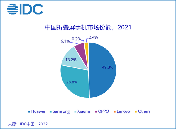华为占有率近半  2021年国产折叠屏手机出货150万台 ！