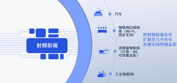 5G +WiFi7关乎你未来的方方面面  高通全新射频前端