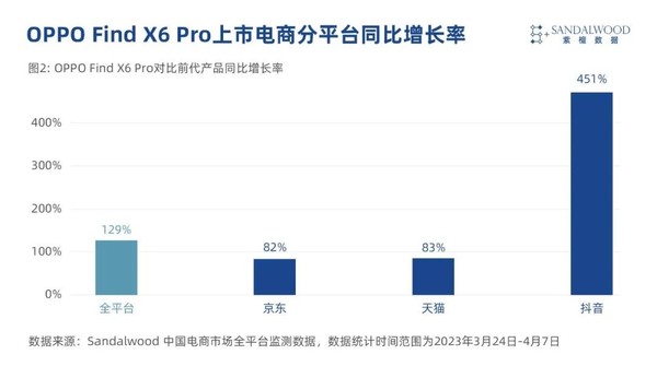 较上一代产品销量同比增长129%  OPPO Find X6 Pro ！
